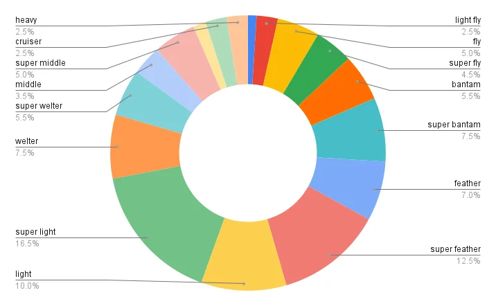 An independent analysis of the most stacked divisions in boxing
